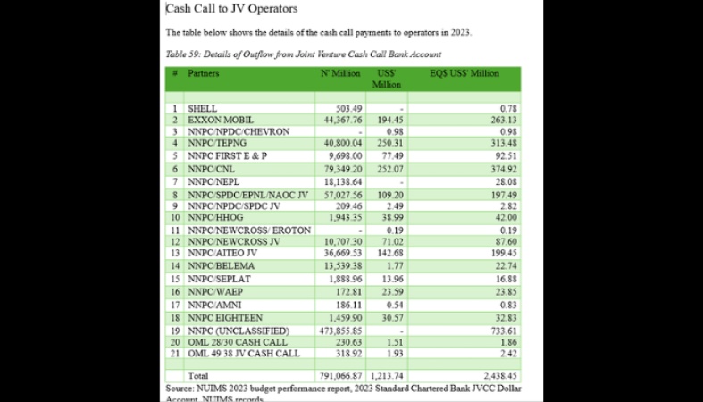 Nigeria pays $2.4bn cash call obligations to IOC, others