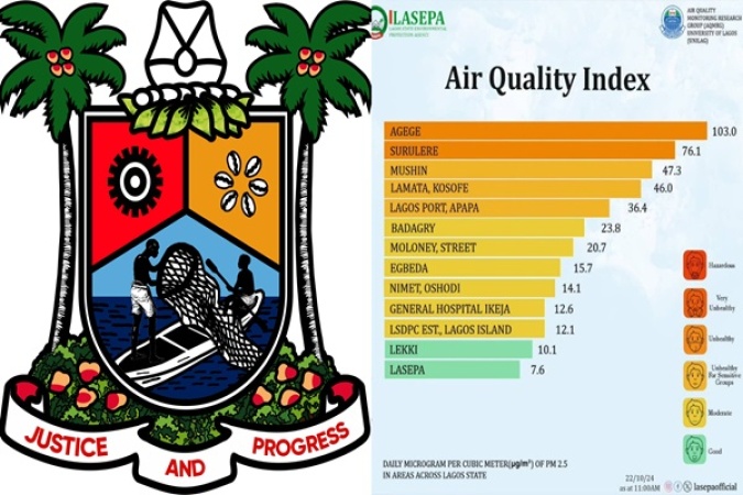 FULL LIST: Agege, Surulere top list of Lagos? Hazardous Air Quality Index