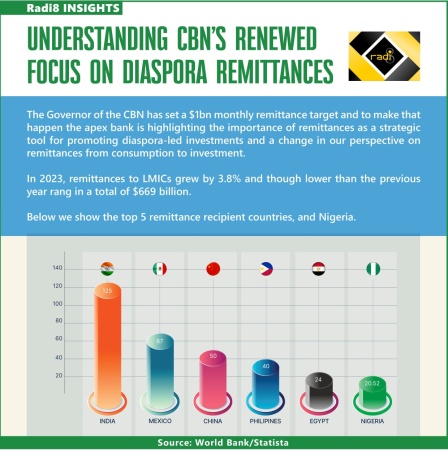CBN?s renewed focus on diaspora remittances: Ki ni big deal?