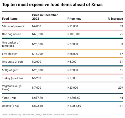 Top 10 most expensive food in Nigeria ahead of Christmas