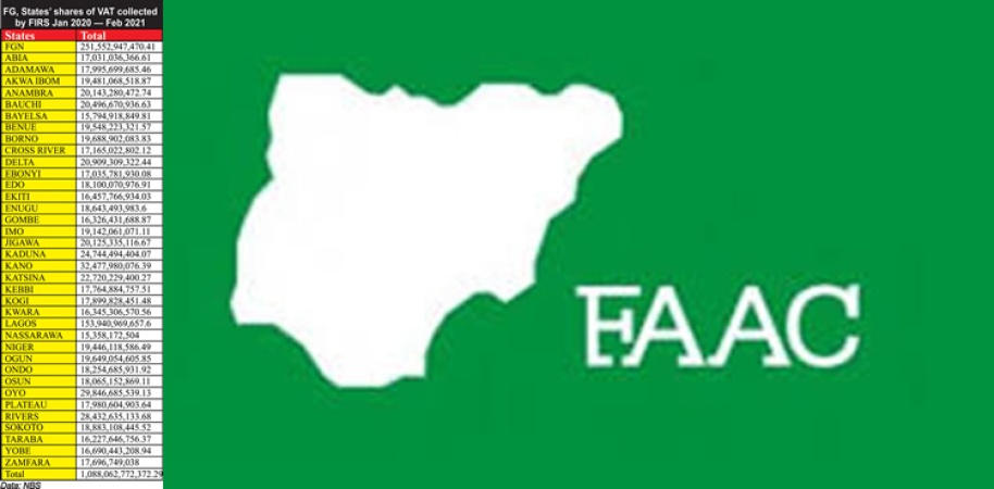 FAAC: FG, states, LGs share N1.727 trillion November revenue