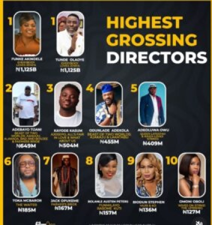 Funke Akindele, Tunde Olaoye emerge highest-grossing directors for 2024