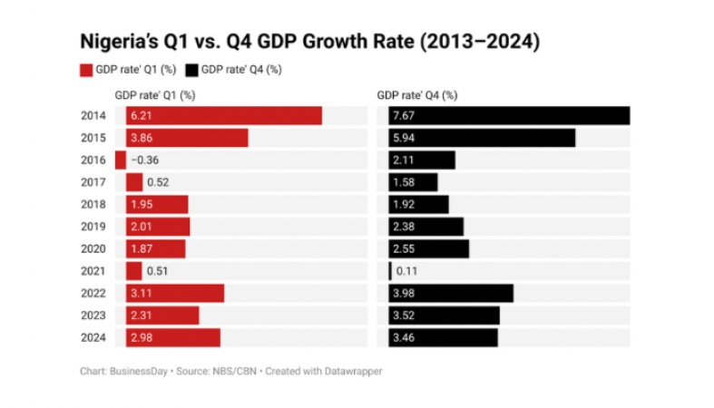 Why Nigeria?s economy slows every first quarter