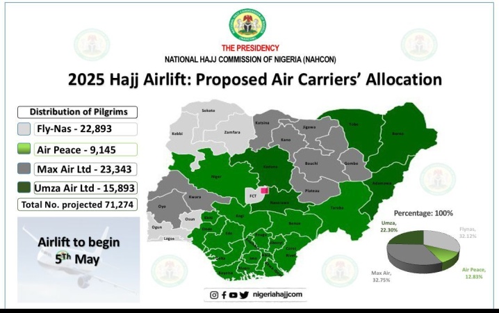 NAHCON: 2025 Hajj Airlift to begin on May 5