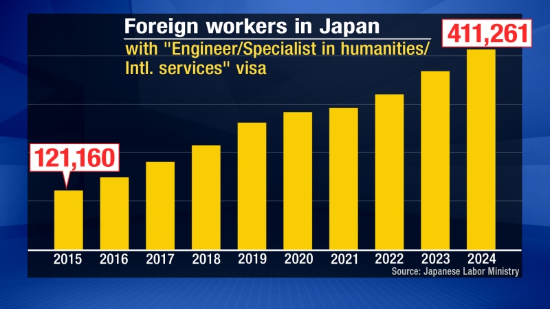 Skilled foreign workers face problems in Japan