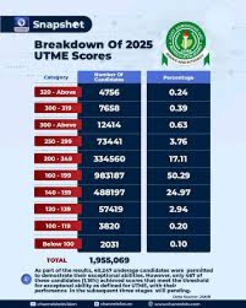 11 Nigerian universities with high acceptance rate for change of institution after JAMB UTME