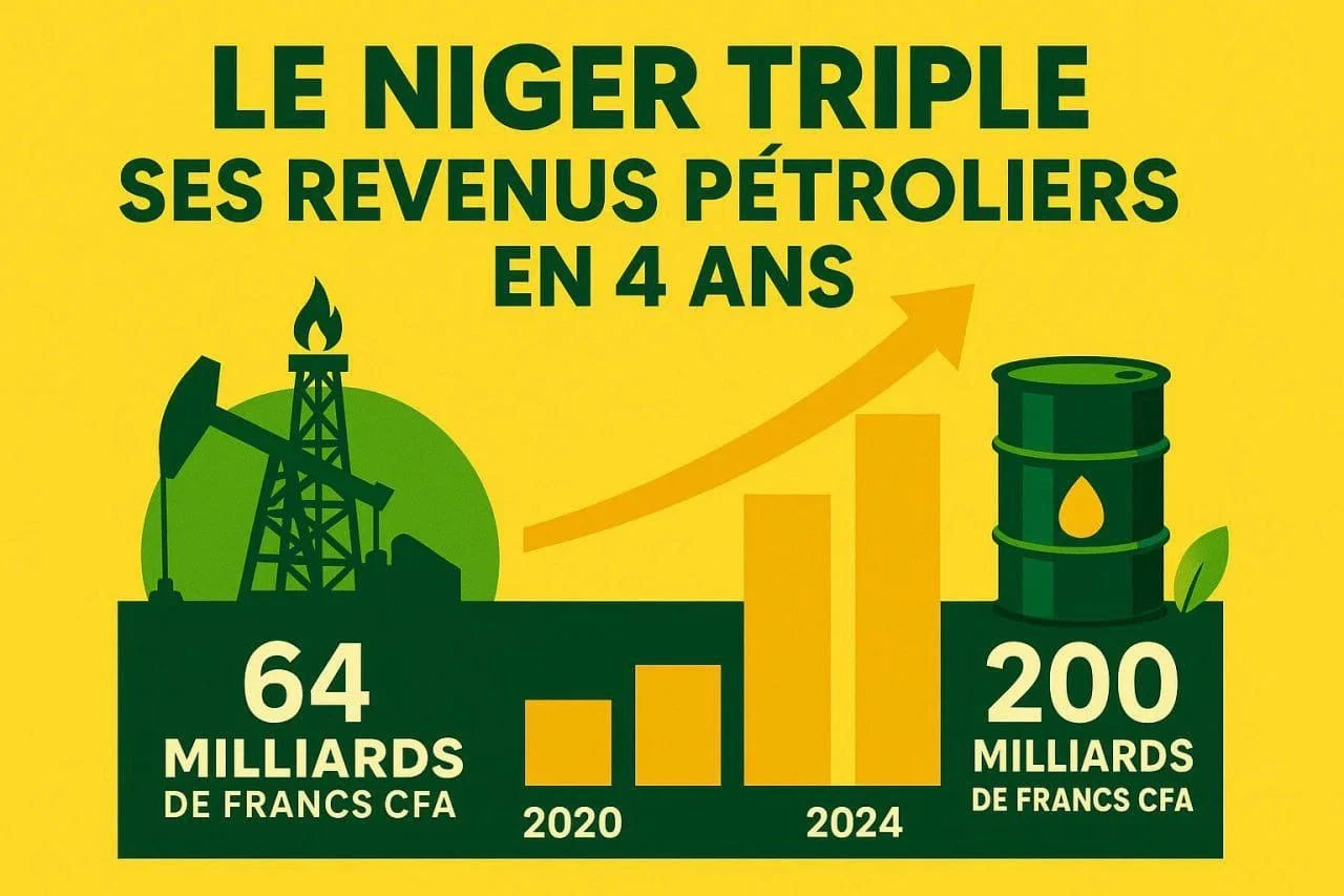 Niger Triples Oil Revenue in Four Years, After Cutting Ties with France