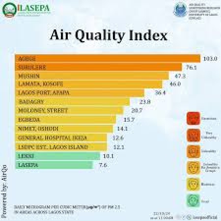 LASEPA releases Air Quality Index across Lagos