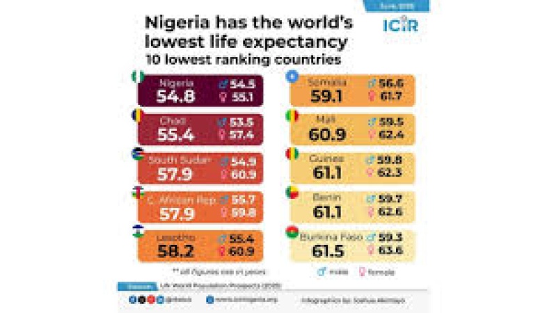Double wahala: Nigeria emerges worst country to give birth, lowest nation in life expectancy