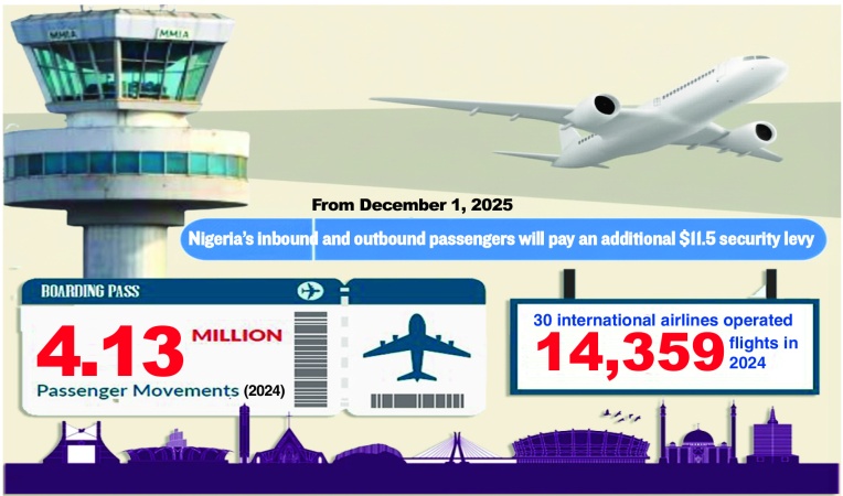 Nigerian int?l travellers to pay extra $11.5 charge per ticket from Dec. 1