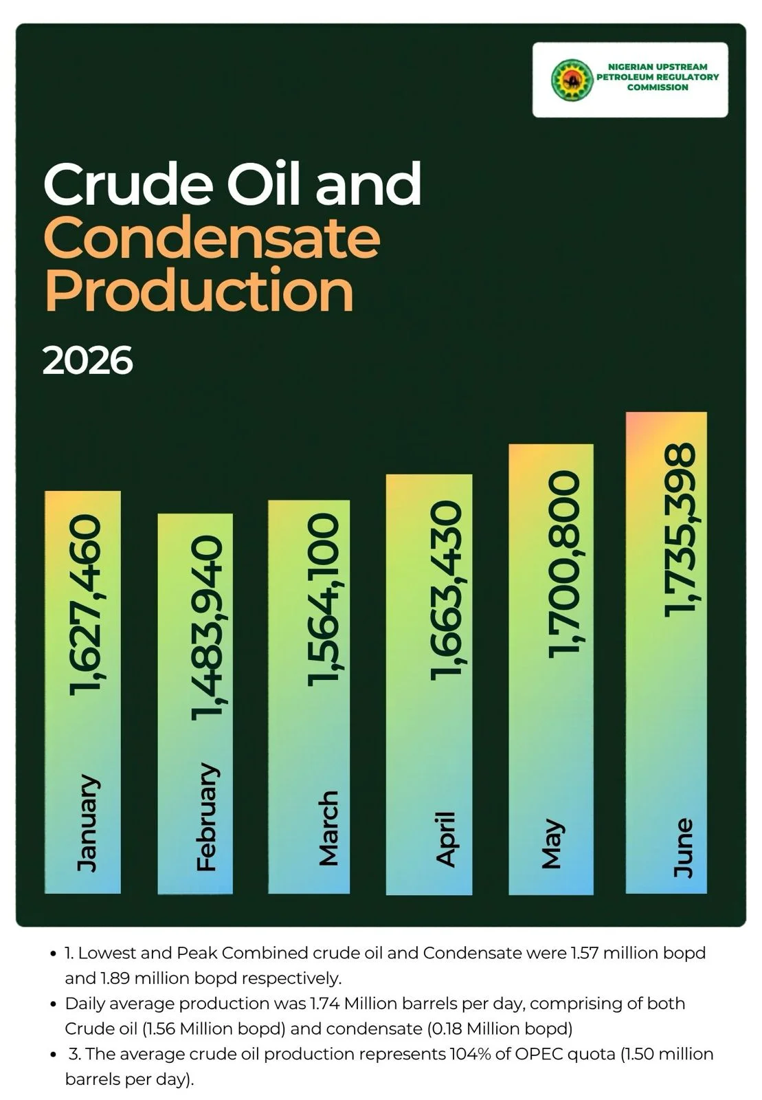 Nigeria meets 104% of OPEC quota as production soars 
