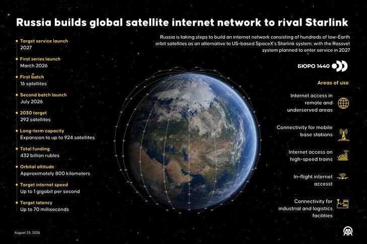 Russia builds global satellite internet rivaling Starlink
