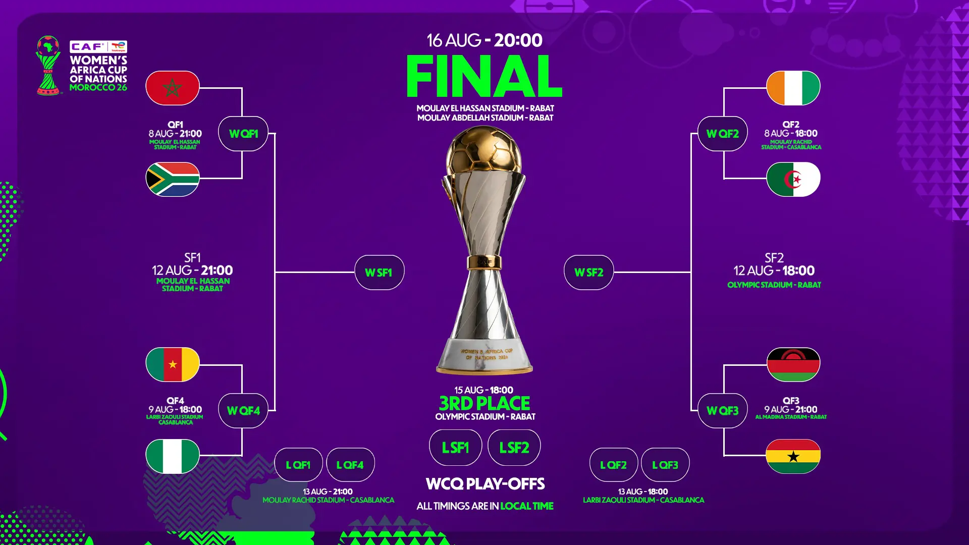 Drama and thrill as the Top 8 Nations in the TotalEnergies CAF WAFCON Morocco 2026 are confirmed