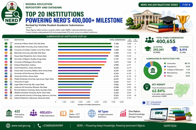 NERD: UNIBEN, ABU, UNICAL, EKSU, Kwara State Poly lead Nigeria’s academic digitisation drive as country crosses 400,000 academic submissions