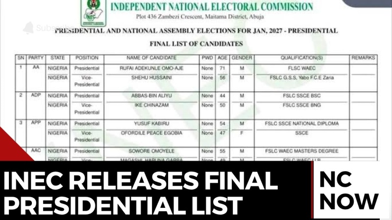 2027 Polls: 1,200 senatorial, reps candidates list SSCE as highest qualification, 433 others unclear