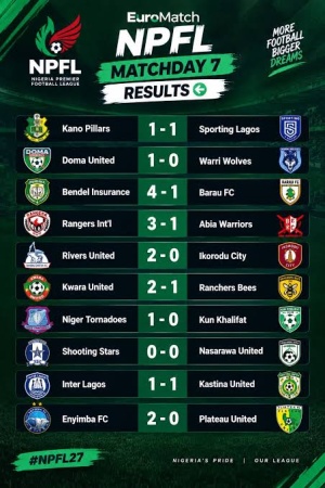 Euromatch NPFL: Match day 7 resukts