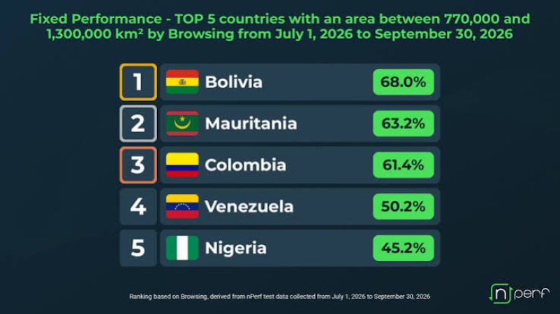 Nigeria ranks 3rd in mobile web browsing performance among countries of comparable size
