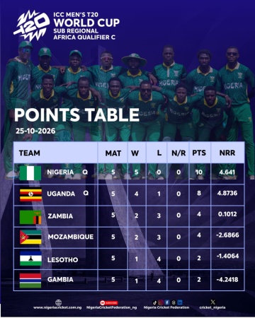 Cricket World Cup: Nigeria edge Uganda to win ICC Men’s T20 World Cup Africa Sub-Regional Qualifier C