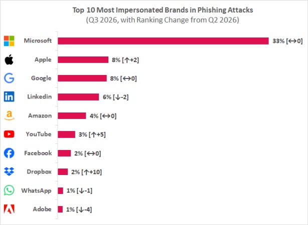 Check Point Research: Microsoft accounts for one in three brand phishing attempts in Q3 2026