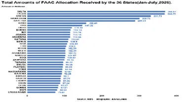 How Nigeria’s 36 states shared N4.83tn in 6 months
